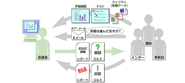 学習のイメージ